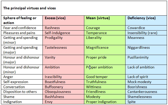 Table of virtues